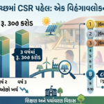 લખલૂટ કમાણી પછીયે કંપનીઓનું  કચ્છમાં સામાજિક ઉત્તરદાયિત્વ ક્ષેત્રે નબળું યોગદાન